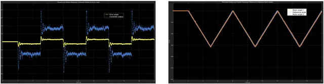 Closed Loop Experminetal